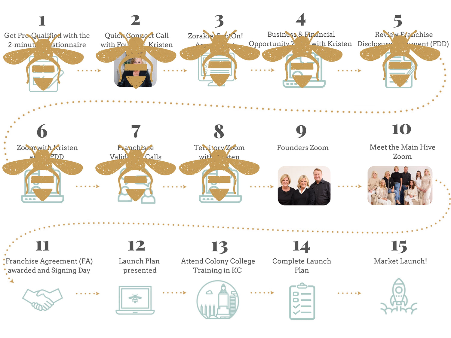 Bee Organized Franchise Journey Step 8 flow-chart